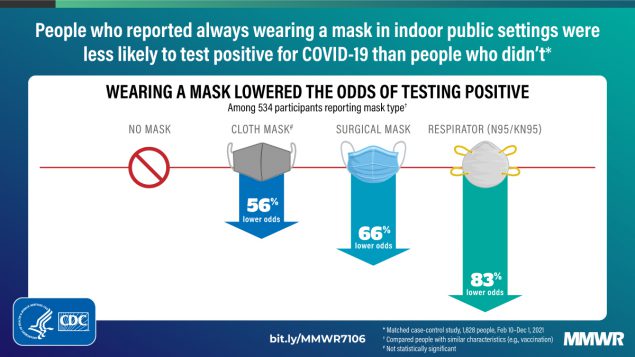 Masks protect against COVID 19